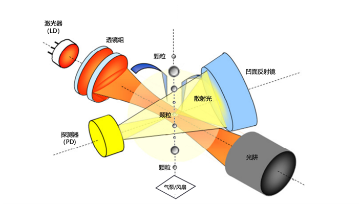激光颗粒物传感器光学原理.png