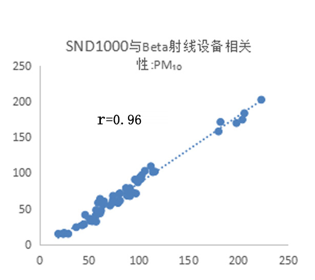 多通道粉尘浓度检测仪数据比对.png